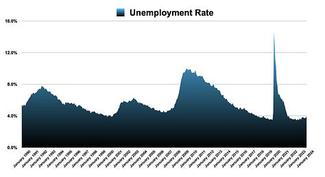 Civilian Labor Force, Non-Farm Payrolls, & Unemployment Rate