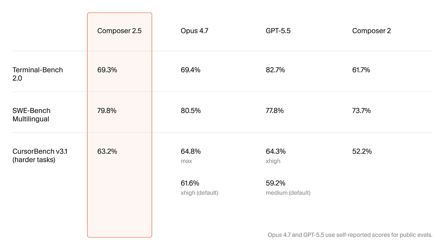 Résultats des benchmarks de Composer 2.5 Résultats des benchmarks de Composer 2.5
