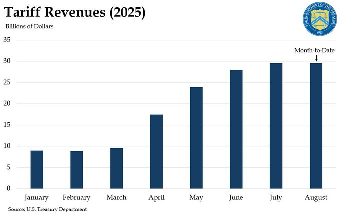 A bar chart titled "Tariff Revenues (2025)" with the y-axis labeled "Billions of Dollars" and the x-axis showing months from January to August. The chart shows increasing tariff revenues each month, with January at about 10 billion, February at about 10 billion, March at about 10 billion, April at about 15 billion, May at about 20 billion, June at about 25 billion, July at about 30 billion, and August at about 30 billion with a note indicating "Month-to-Date". The source is the U.S. Treasury Department. There is a seal of the U.S. Treasury Department in the top right corner.