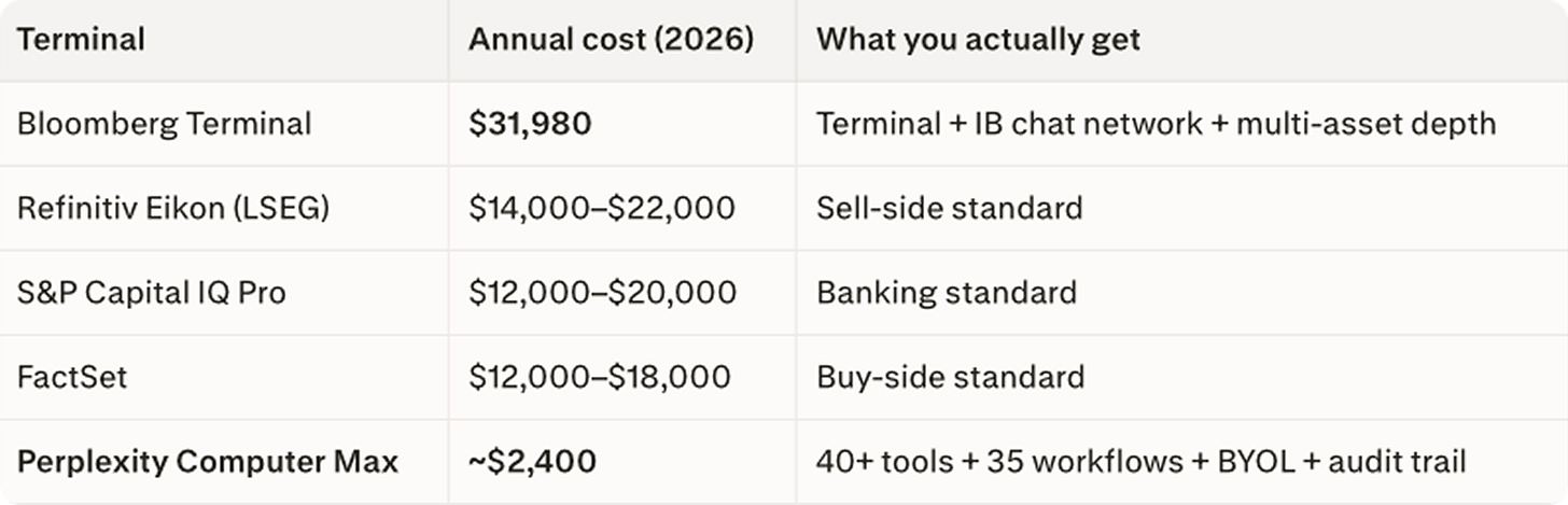 2026 financial terminal annual cost comparison: Bloomberg Terminal at $31,980 per seat, Refinitiv Eikon (LSEG) $14,000 to $22,000, S&P Capital IQ Pro $12,000 to $20,000, FactSet $12,000 to $18,000, and Perplexity Computer Max at roughly $2,400 with 40 plus tools, 35 finance workflows, BYOL and audit trail.