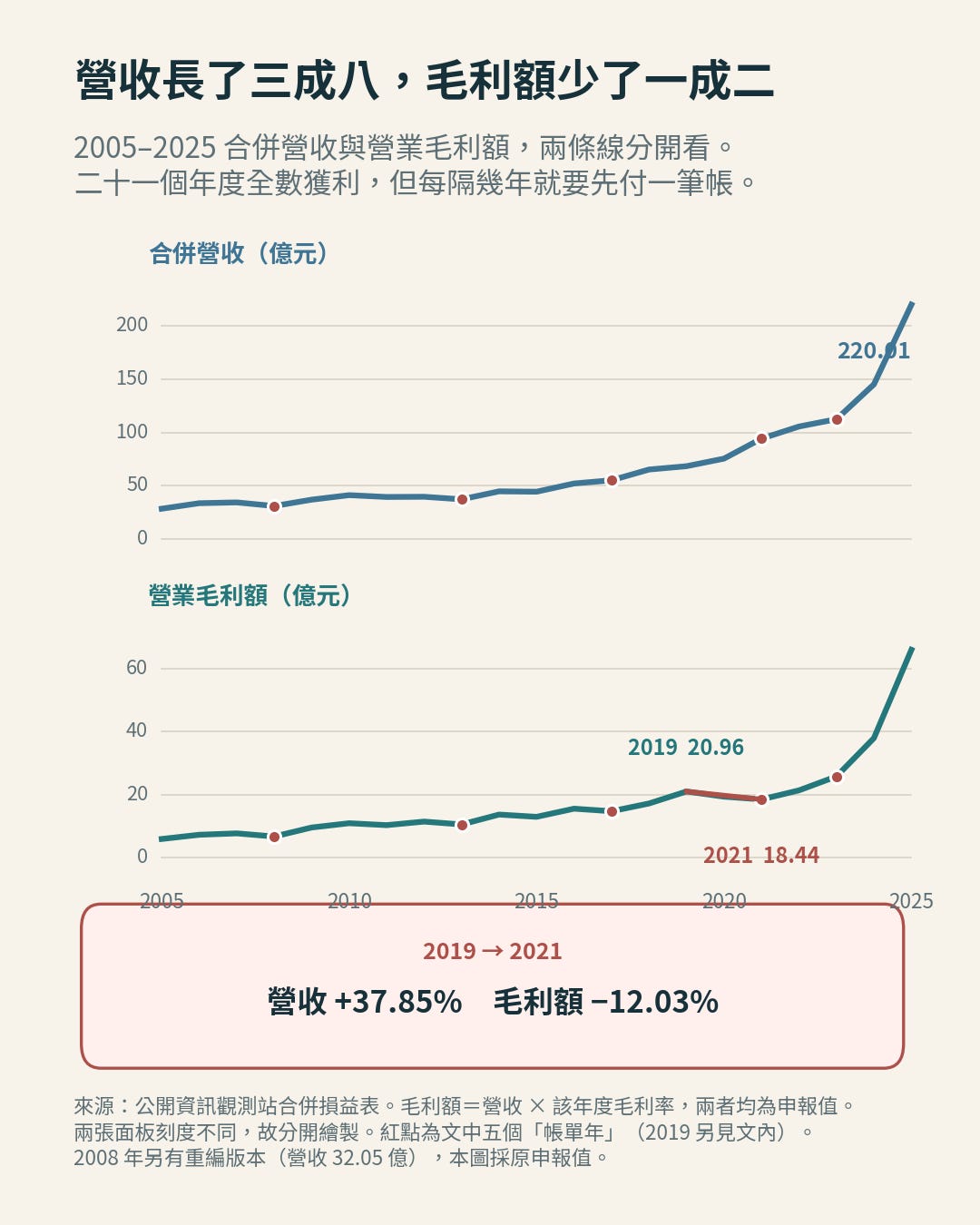 勤誠 2005 至 2025 年合併營收與營業毛利額 勤誠 2005 至 2025 年合併營收與營業毛利額
