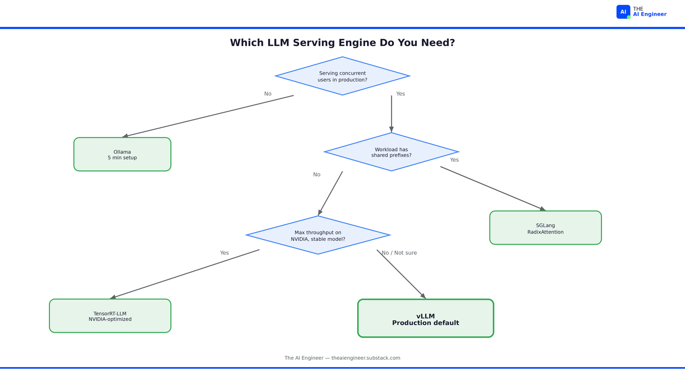 vLLM vs Ollama vs SGLang vs TensorRT-LLM Serving 2026 Search