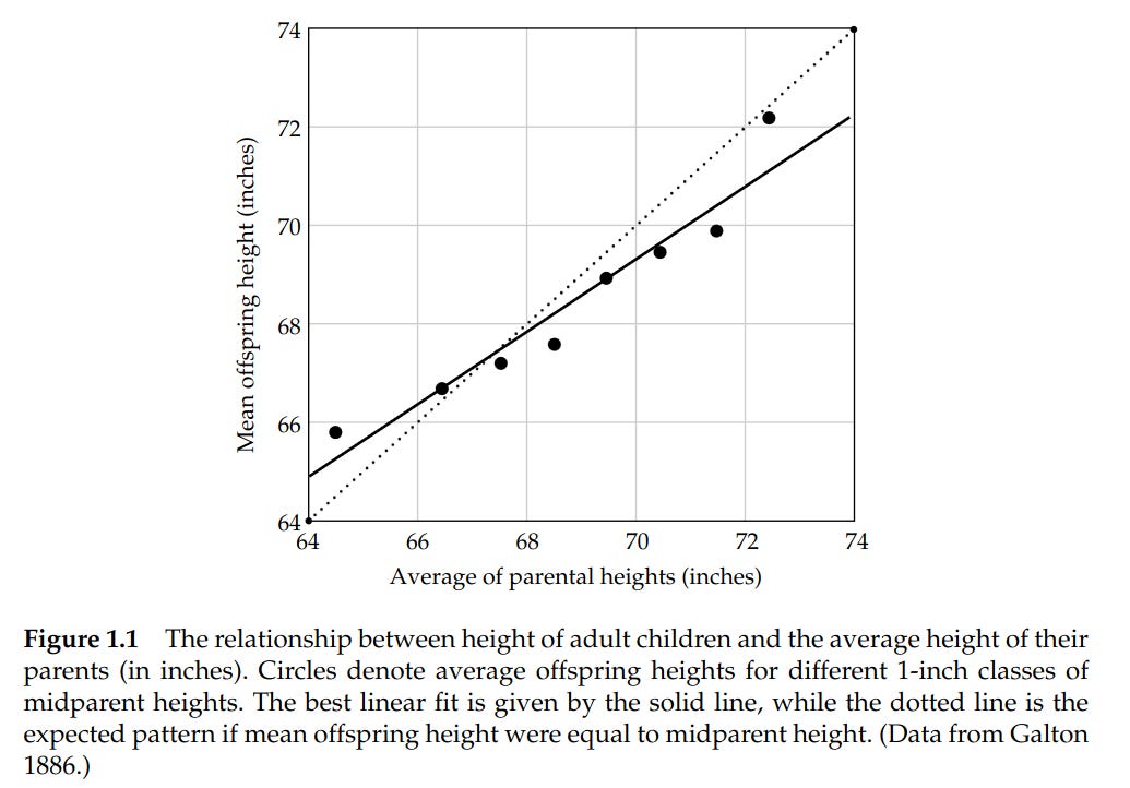 Galton (1886). Mid-parent height on the x-axis, adult-offspring mean height on the y-axis. The slope is shallower than 1: extreme parents have less-extreme children. Heritability is the slope.