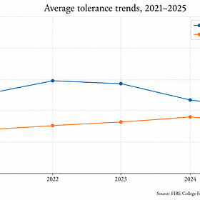 College students aren't becoming less polarized. They're becoming less tolerant.
