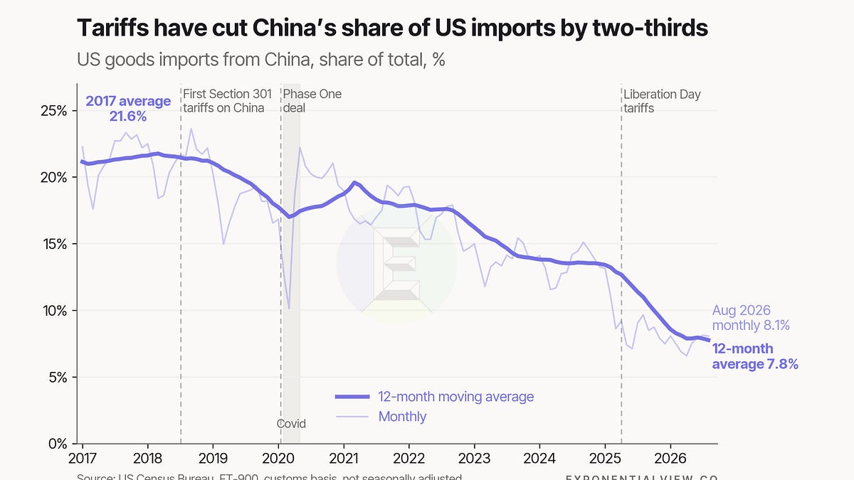 八年关税战后,中国如何重塑美国进口供应链