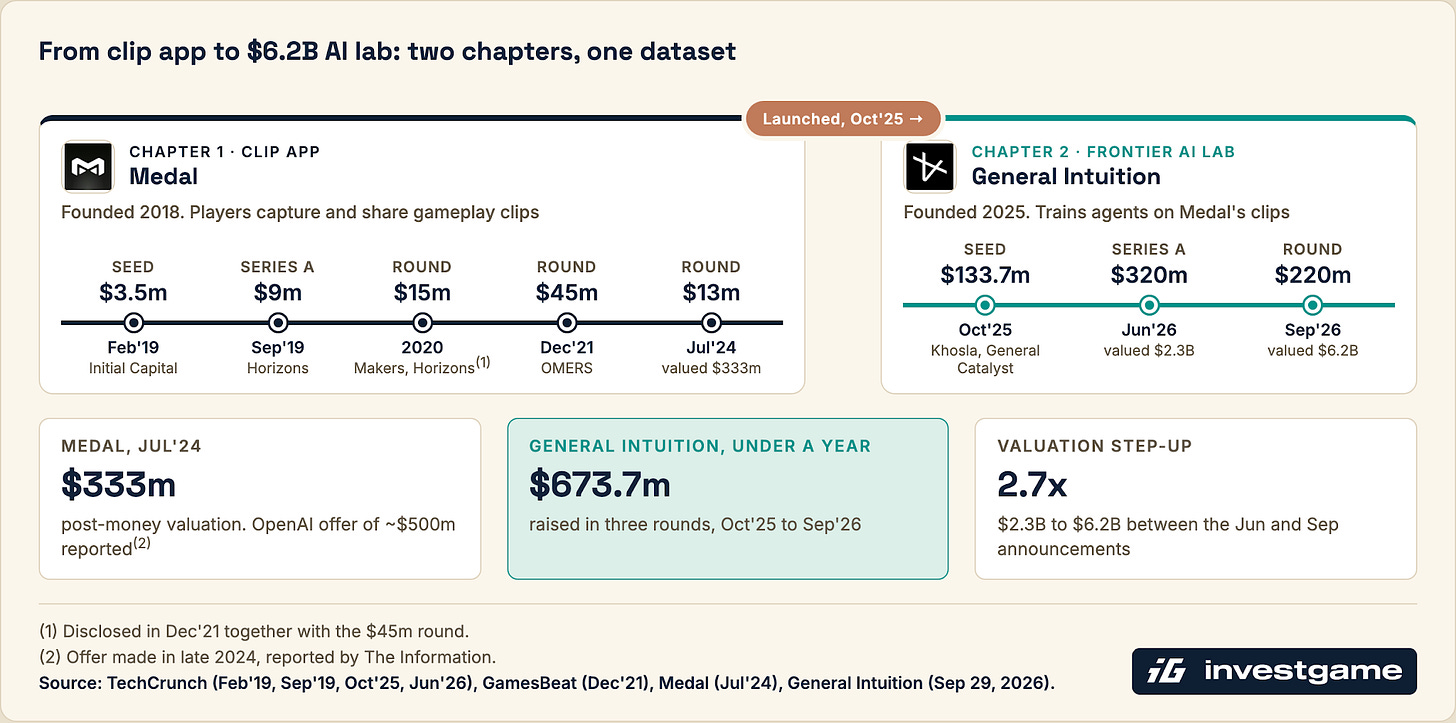 From clip app to $6.2B AI lab. Medal, founded in 2018, raised a $3.5m Seed in Feb'19, a $9m Series A in Sep'19, $15m in 2020, $45m in Dec'21 and $13m in Jul'24 at a $333m post-money valuation; OpenAI reportedly offered ~$500m in late 2024. General Intuition, launched in Oct'25 to train agents on Medal's clips, raised a $133.7m Seed in Oct'25, a $320m Series A in Jun'26 at $2.3B and $220m in Sep'26 at $6.2B: $673.7m in three rounds, a 2.7x valuation step-up between the Jun and Sep announcements.
