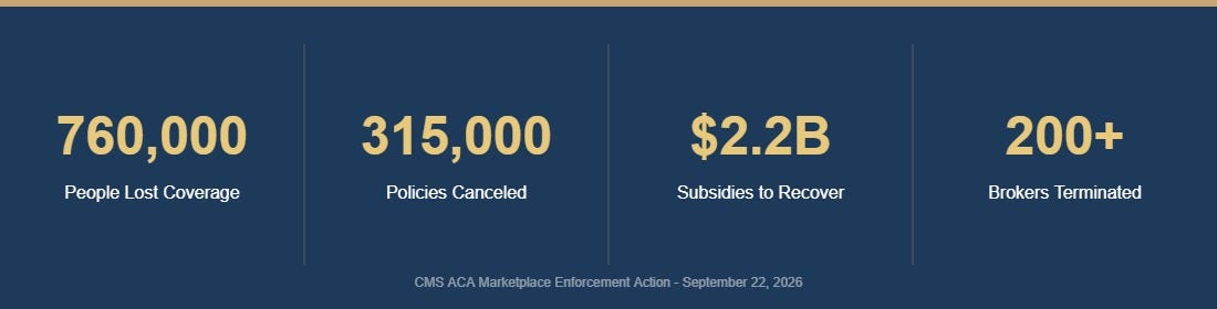 Key statistics: 760K people lost coverage, 315K policies canceled, $2.2B to be recovered, 200+ brokers terminated Key statistics: 760K people lost coverage, 315K policies canceled, $2.2B to be recovered, 200+ brokers terminated