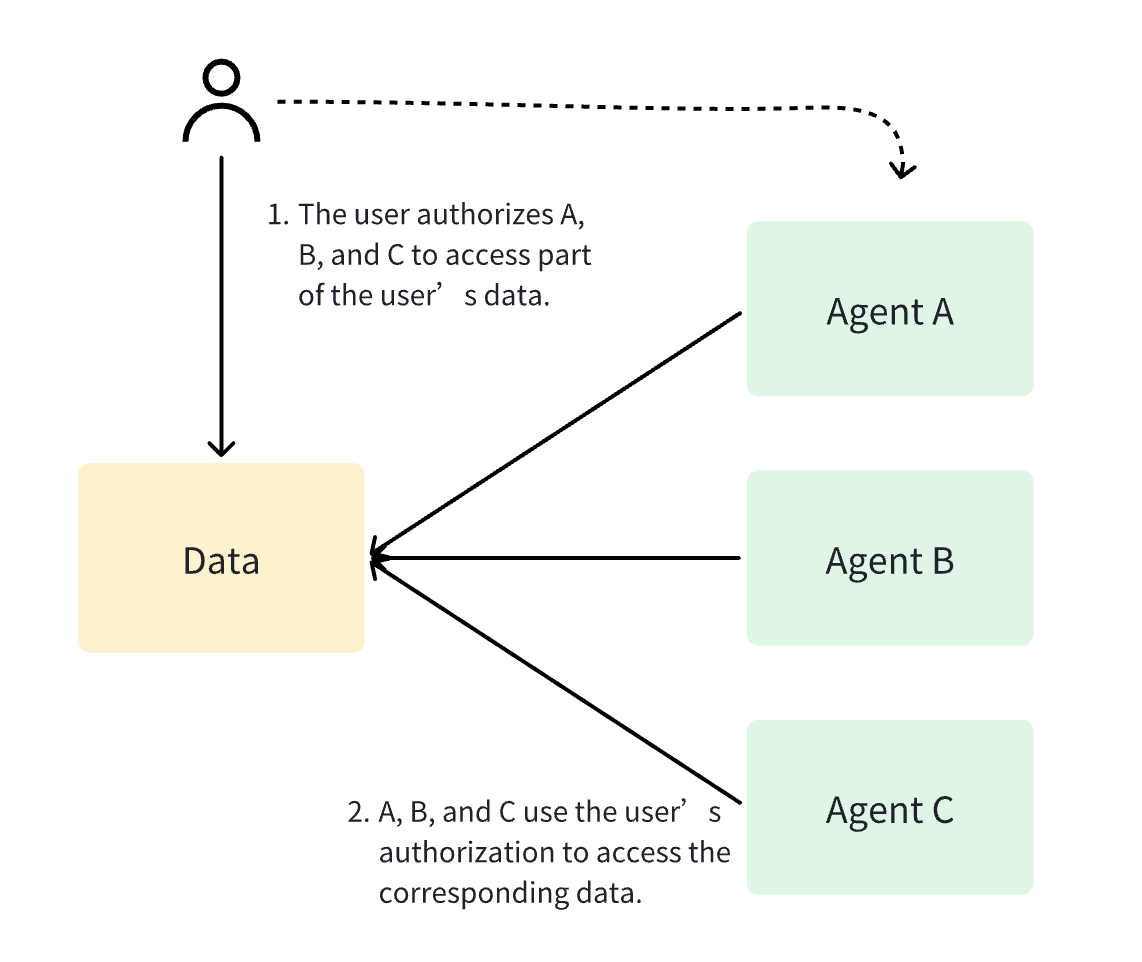 Unified Data Storage Authorization