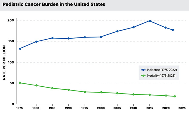 Pediatric Cancer Burden in the United States chart