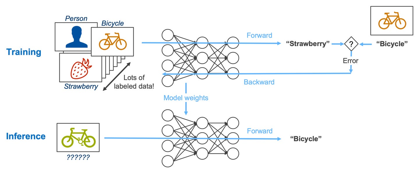 Training and inference are two key processes associated with developing and using AI