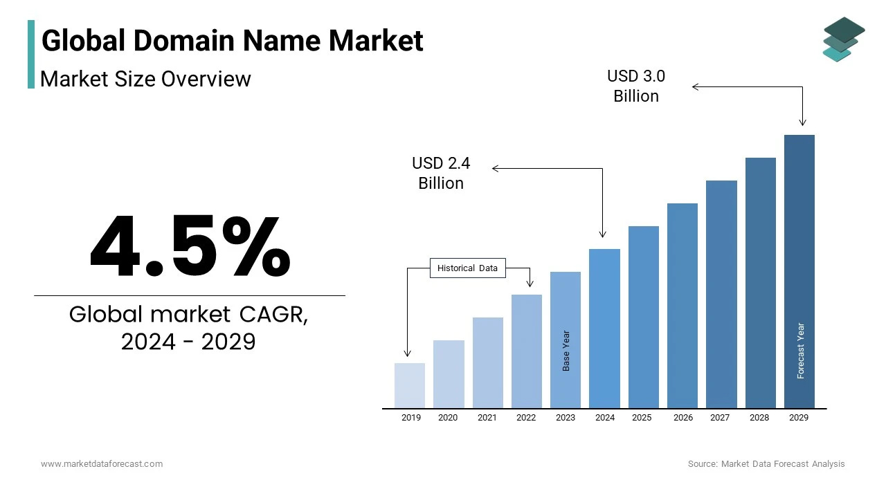 Global domain names market