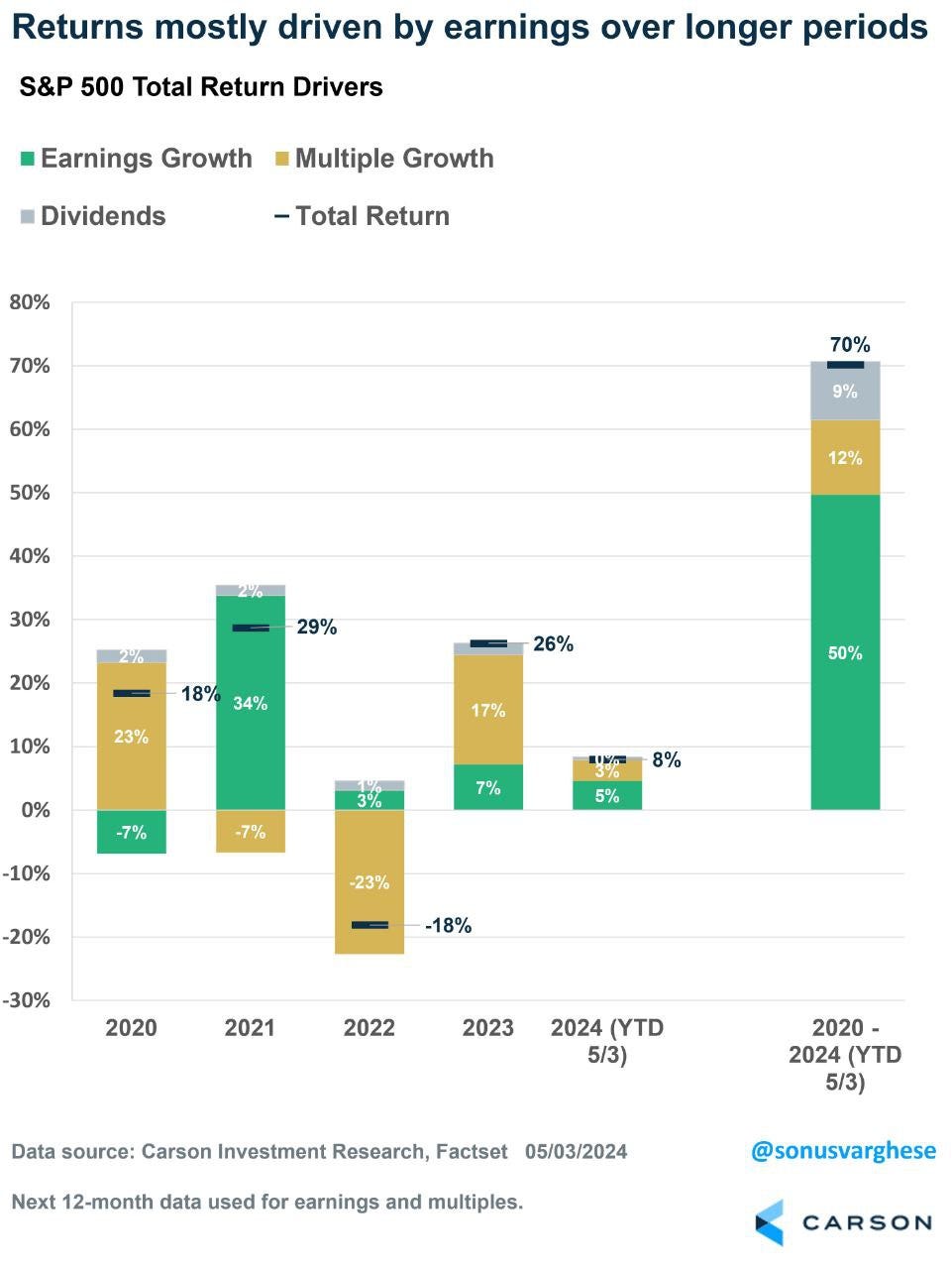 Earnings/Returns Earnings/Returns