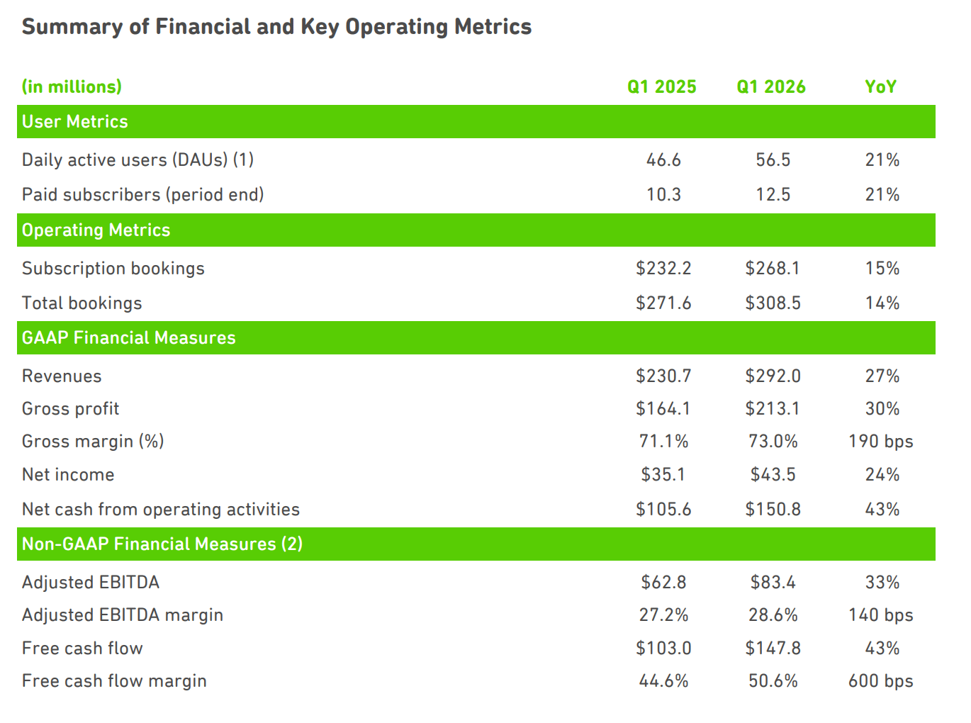 Summary of Metrics of Duolingo