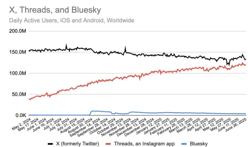 May be an image of text that says 'X, Threads, and Bluesky Daily Active Users, iOS and Android, Worldwide 200.0M 150.0M 100.0M 50.0M 0.0K 2024 2024 2024 2024 2024 31, 2024 30. 2024 14. 2024 2024 2024 2024 2024 2025 2025 2025 2025 2025 2025 2025 12. 2025 2025 May June ay June 16. July July August 16, August1 August Centombe otember Septem October November 12. 2024 2025 July October ember ovember Deramb 28, 2024 ecember December 13, 2024 January Februar March March April April May May June June 26. 2025 2025 x (formerly Twitter) Threads, an Instagram app Bluesky'