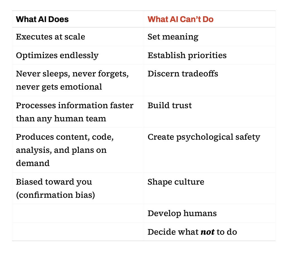 a list describing what AI does and doesn't do: it does execute at scale, optimizes endlessly, and never sleeps. it doesn't develop humans or decide what not to do a list describing what AI does and doesn't do: it does execute at scale, optimizes endlessly, and never sleeps. it doesn't develop humans or decide what not to do