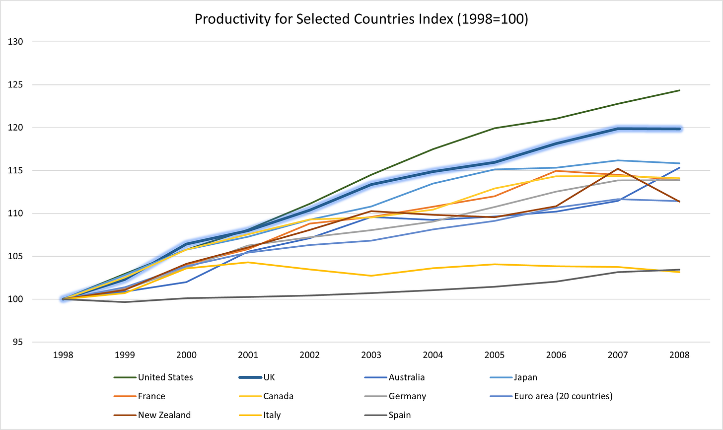Figure 1 - Productivity Growth Index for Selected OECD Countries 1998-2008 (1998 =100)