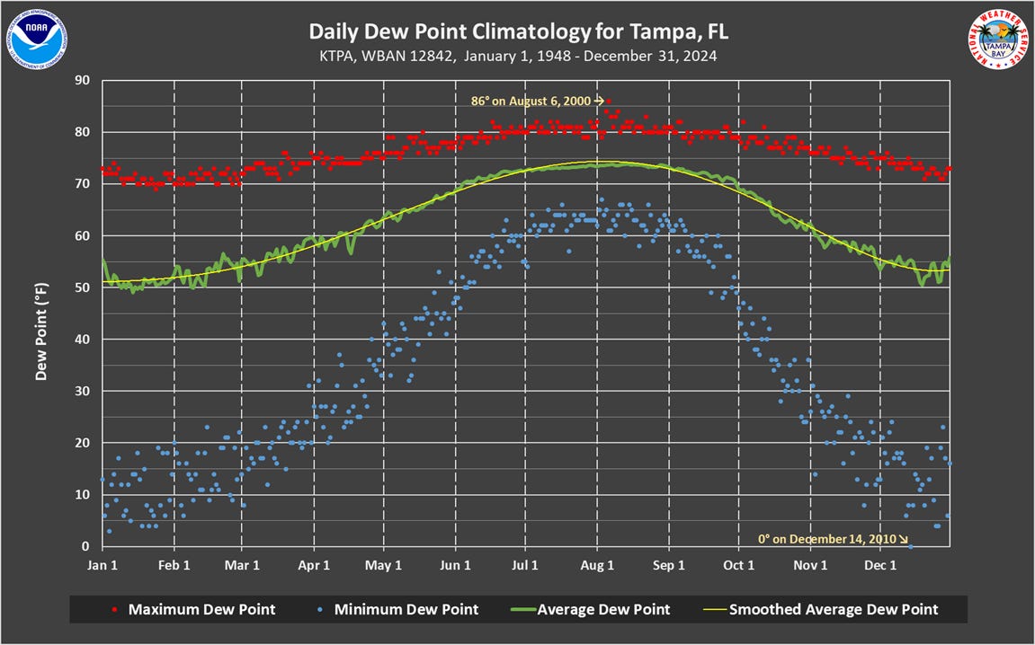 Daily Dew Point Climatology graph for Tampa, FL