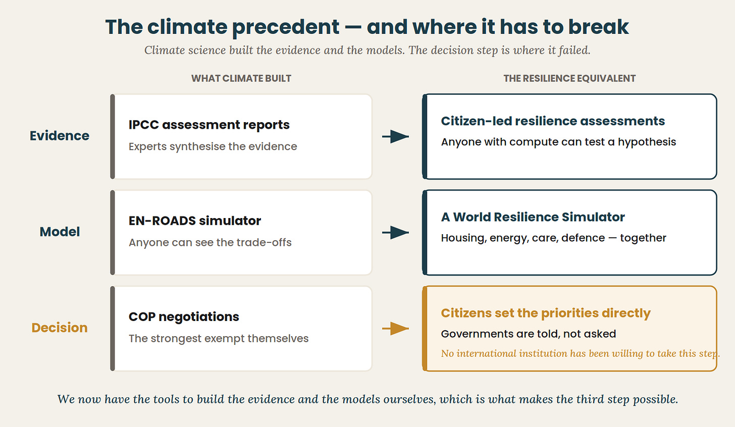 Climate built the evidence and the models. The decision step, handed back to governments, is where it failed. Climate built the evidence and the models. The decision step, handed back to governments, is where it failed.