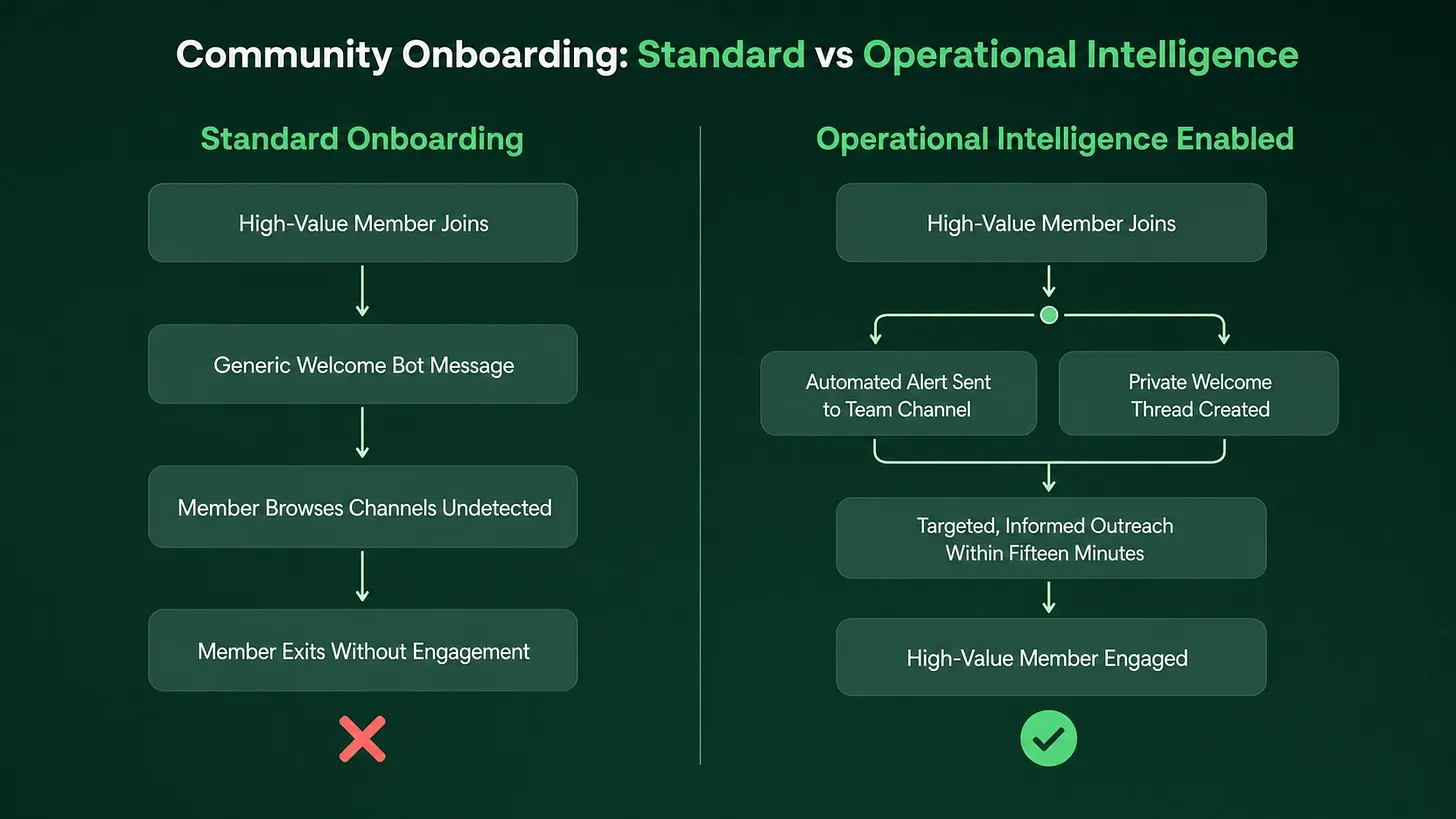 Your Team Does Not Know When a High-Value Member Joins. That Is a Systems Problem.