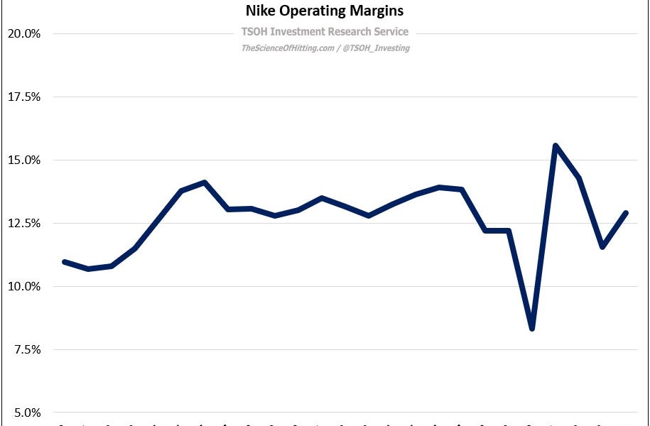 Financial Analysis Nike Income Statement 2021 Nke Invested Capital