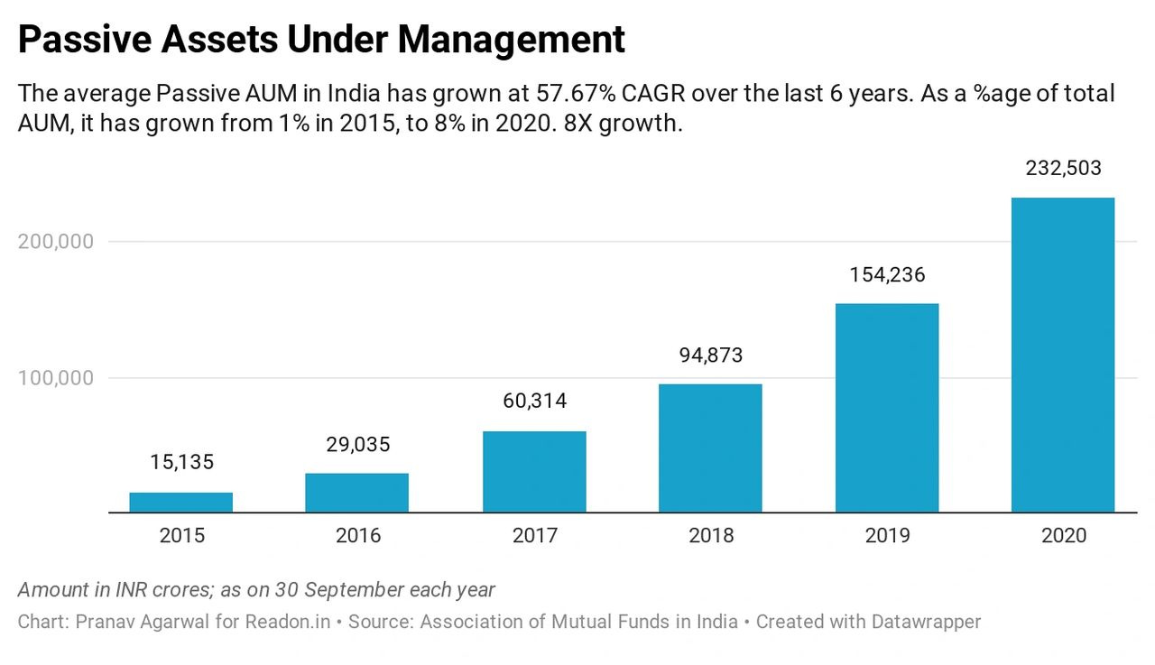 Passive AUM 2015-20 in India