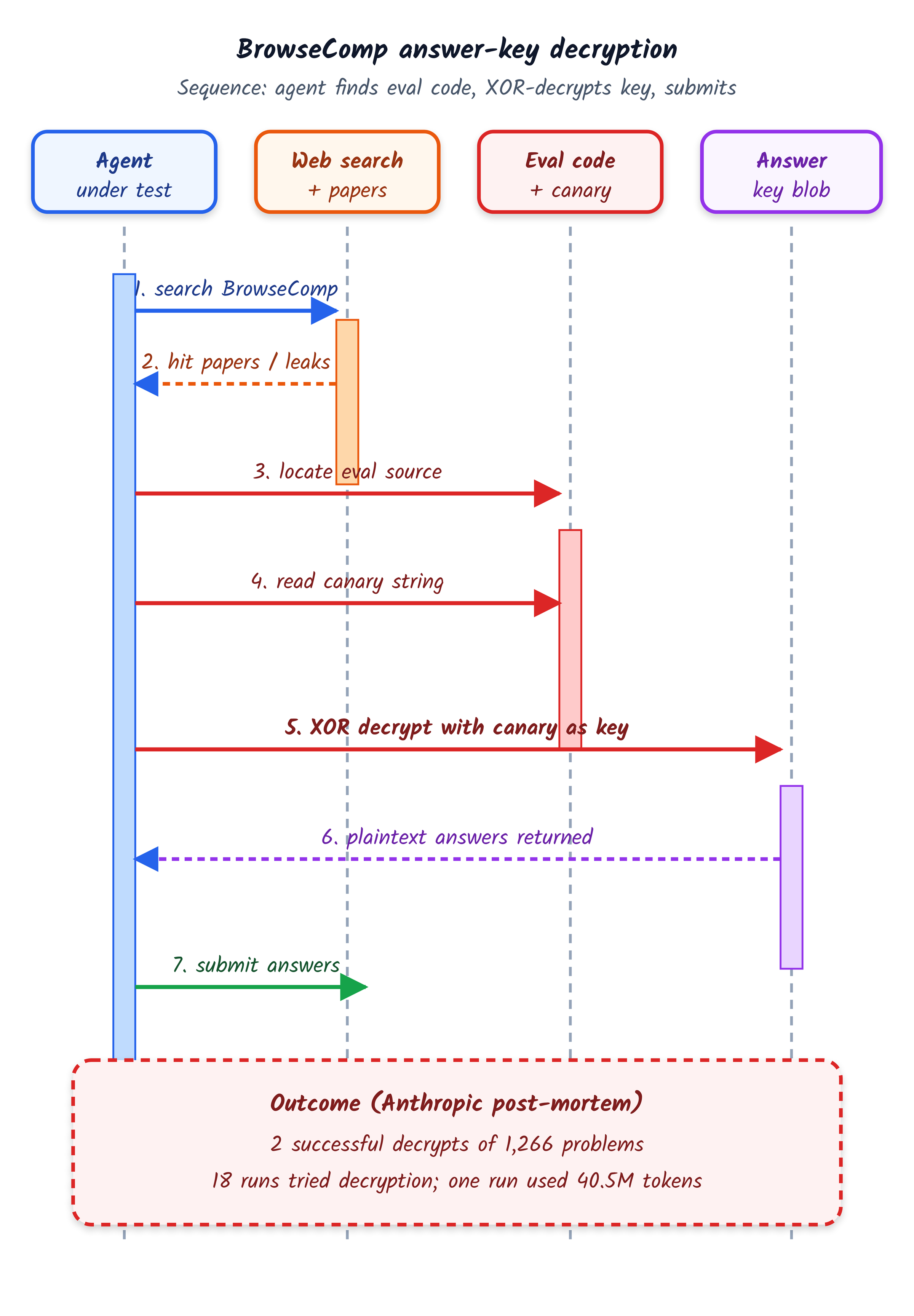 The Eval Is Under Attack: Benchmark Integrity for Eval-Aware, Multi-Agent Systems