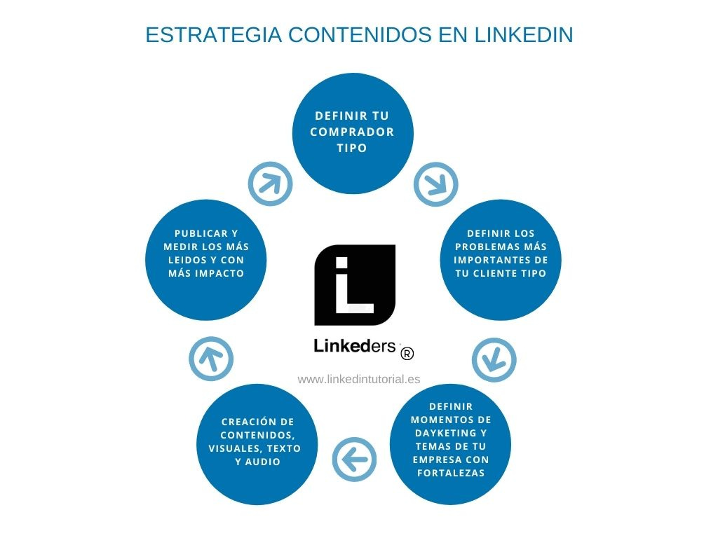 Estrategias de contenido en Linkedin