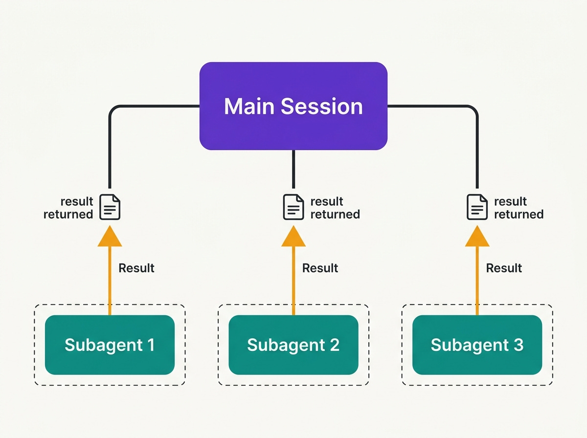 Flat diagram showing Claude Code subagent topology. A 