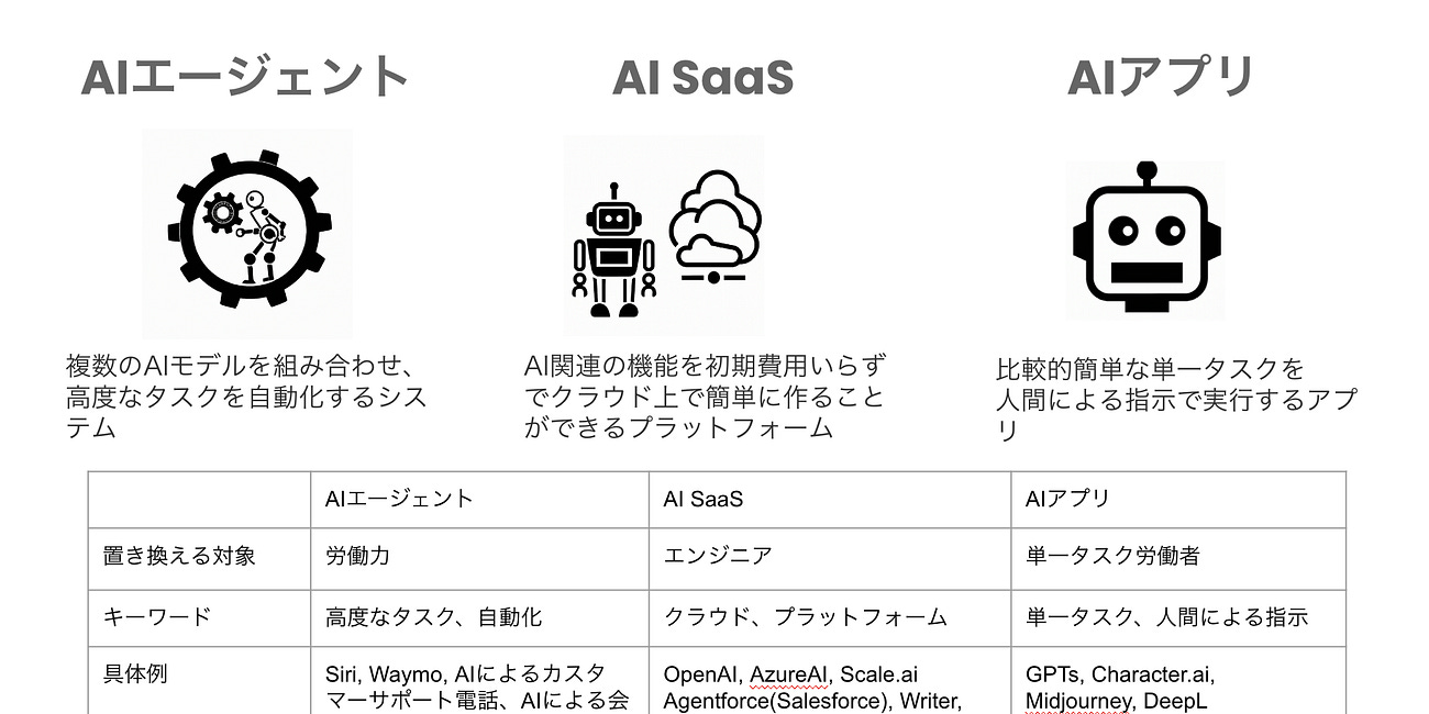 AIエージェント・AIアプリ・AI SaaSとは？生成AI界隈の単語の再定義