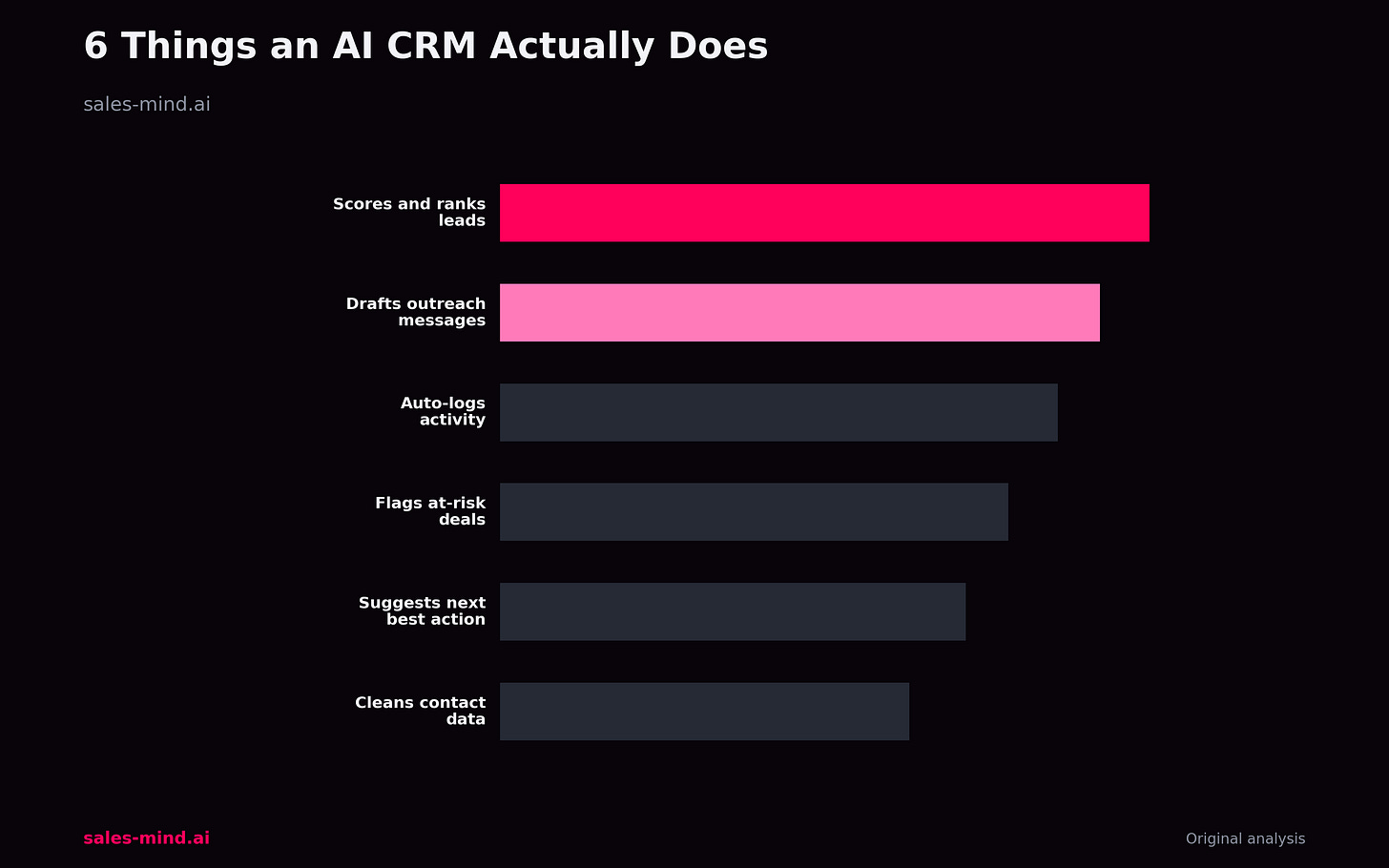 6 things an AI CRM actually does
