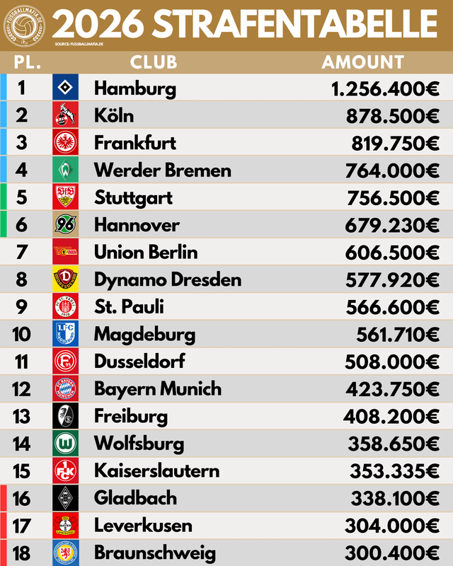 r/soccer - [FM] The 2026 Fines Table of German Football: These clubs were fined the most for pyrotechnics, violence, and misconduct