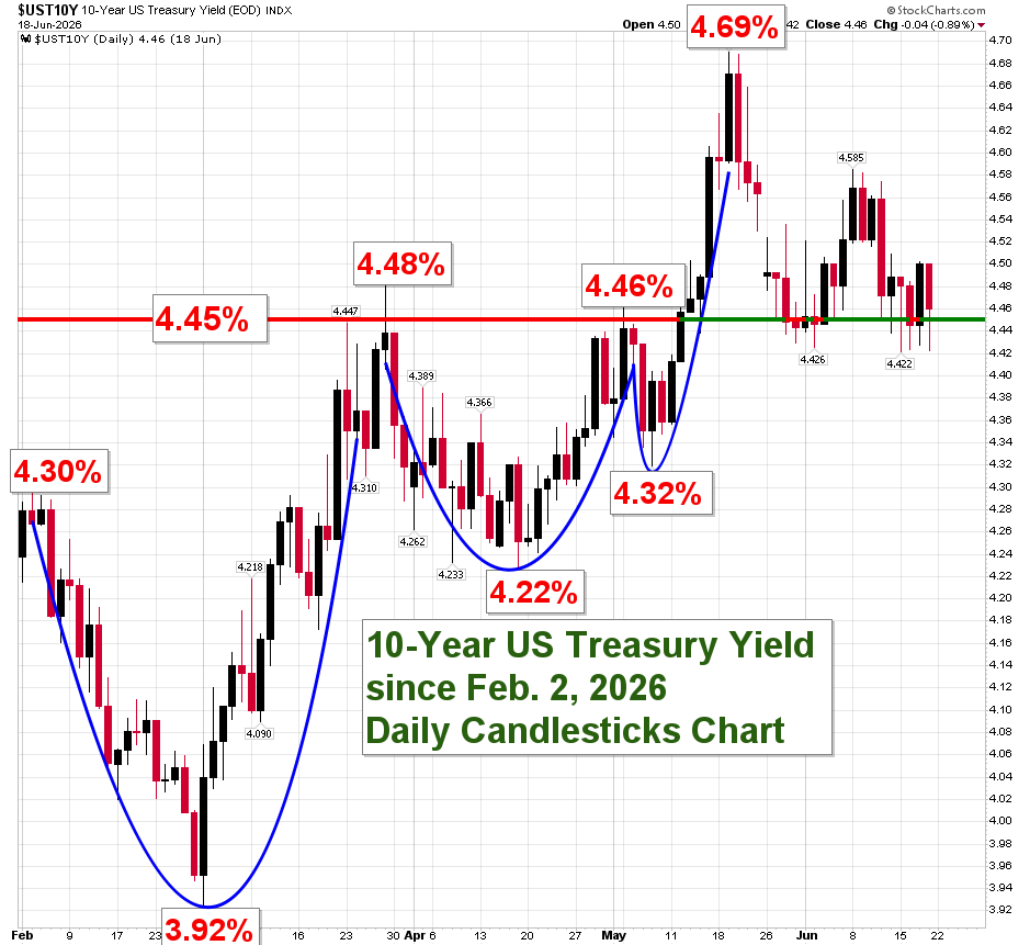 10-Year US Treasury Yield daily candlestick chart showing range from 3.92% to 4.69% in 2026