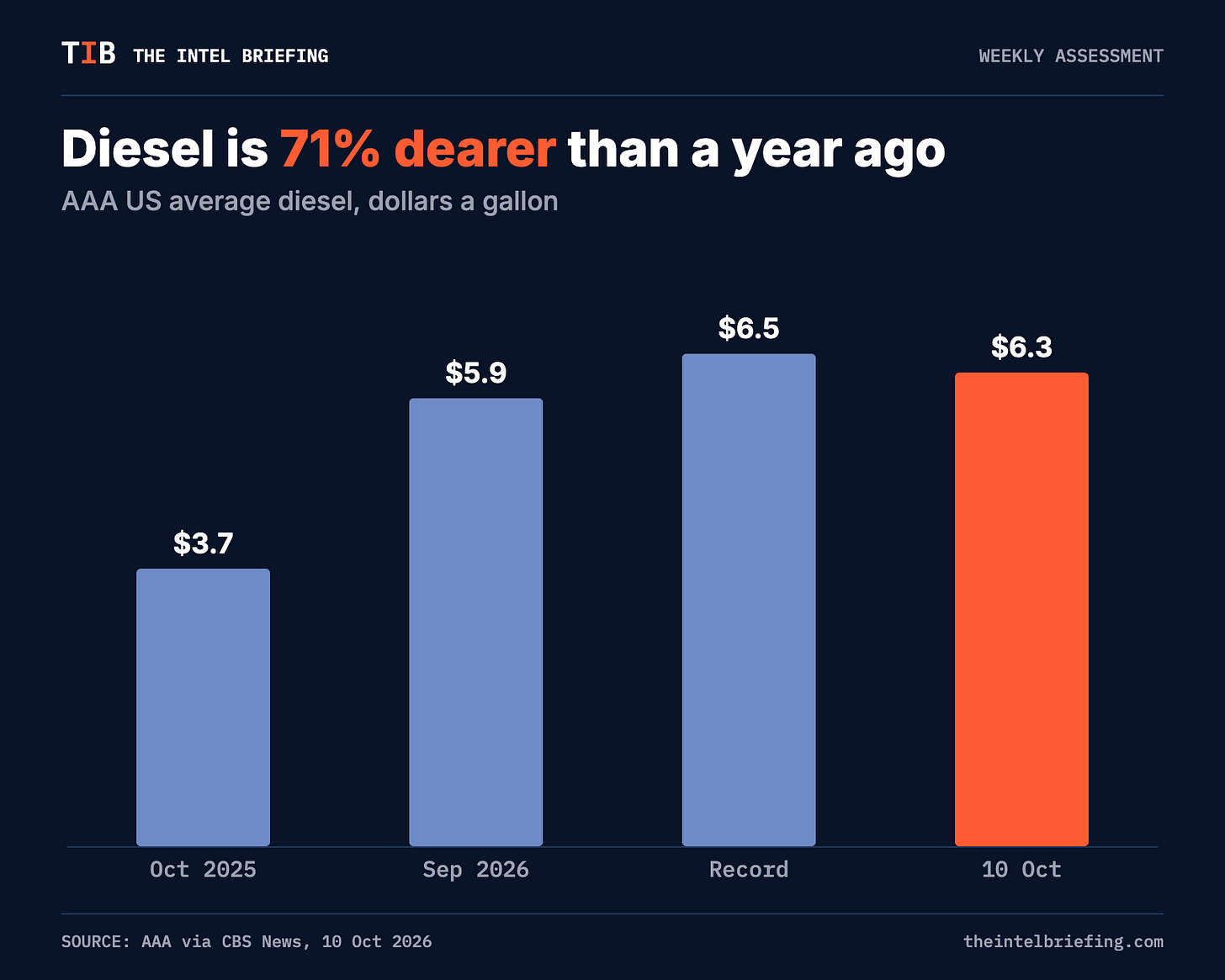Diesel is 71% dearer than a year ago Diesel is 71% dearer than a year ago