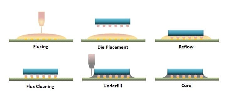 flipchip process