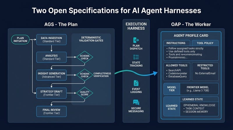 Two Open Specifications for AI Agent Harnesses: AGS for Plans and OAP for Workers