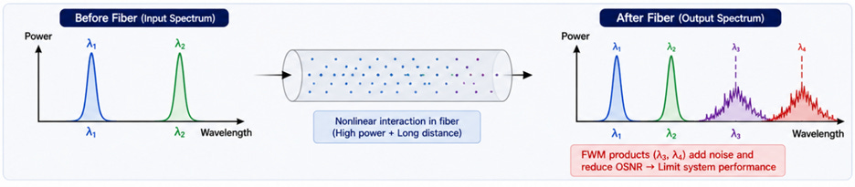The diagram illustrates the impact of nonlinear interactions in optical fibers, showing how high power and long distances lead to increased noise (A3, A4) and reduced Optical Signal-to-Noise Ratio (OSNR), ultimately limiting system performance.

AI-generated content may be incorrect.