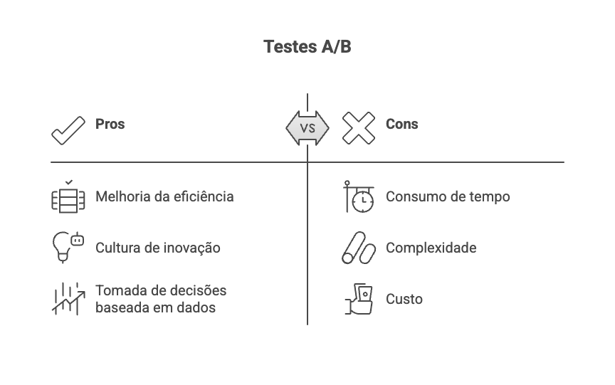 Prós e Contras em Testes A/B para decisões em ambiente empresarial