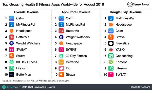 Top Grossing Health & Fitness Apps Worldwide - Credit: SensorTower Top Grossing Health & Fitness Apps Worldwide - Credit: SensorTower