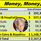 Trump's Finances & Income: 29% Celebrity coins, 13% World Liberty Crypto