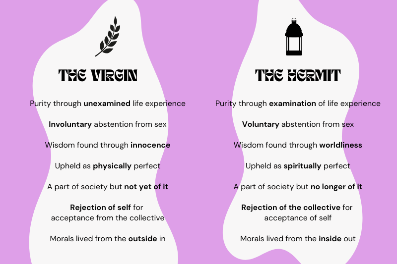 The Virgin - Purity through unexamined life experience - Involuntary abstention from sex - Wisdom found through innocence - Upheld as physically perfect - A part of society but not yet of it - Rejection of self for acceptance from the collective - Morals lived from the outside in The Hermit - Purity through the examination of life experience - Voluntary abstention from sex - Wisdom found through worldliness - Upheld as spiritually perfect - A part of society but no longer of it - Rejection of the collective for acceptance of self - Morals lived from the inside out The Virgin - Purity through unexamined life experience - Involuntary abstention from sex - Wisdom found through innocence - Upheld as physically perfect - A part of society but not yet of it - Rejection of self for acceptance from the collective - Morals lived from the outside in The Hermit - Purity through the examination of life experience - Voluntary abstention from sex - Wisdom found through worldliness - Upheld as spiritually perfect - A part of society but no longer of it - Rejection of the collective for acceptance of self - Morals lived from the inside out