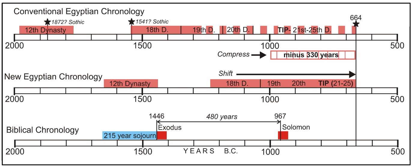 ANCIENT CIVILIZATION TIMELINES - by Len Kinder