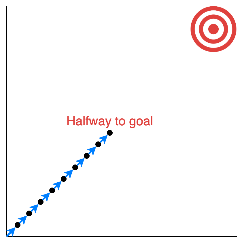 Diagram of Team B with equal arrows pointing toward the goal but stopping at a halfway marker, showing progress is too slow despite correct direction.