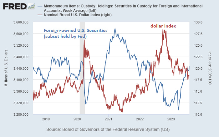 Fed Custody and Dollar Index