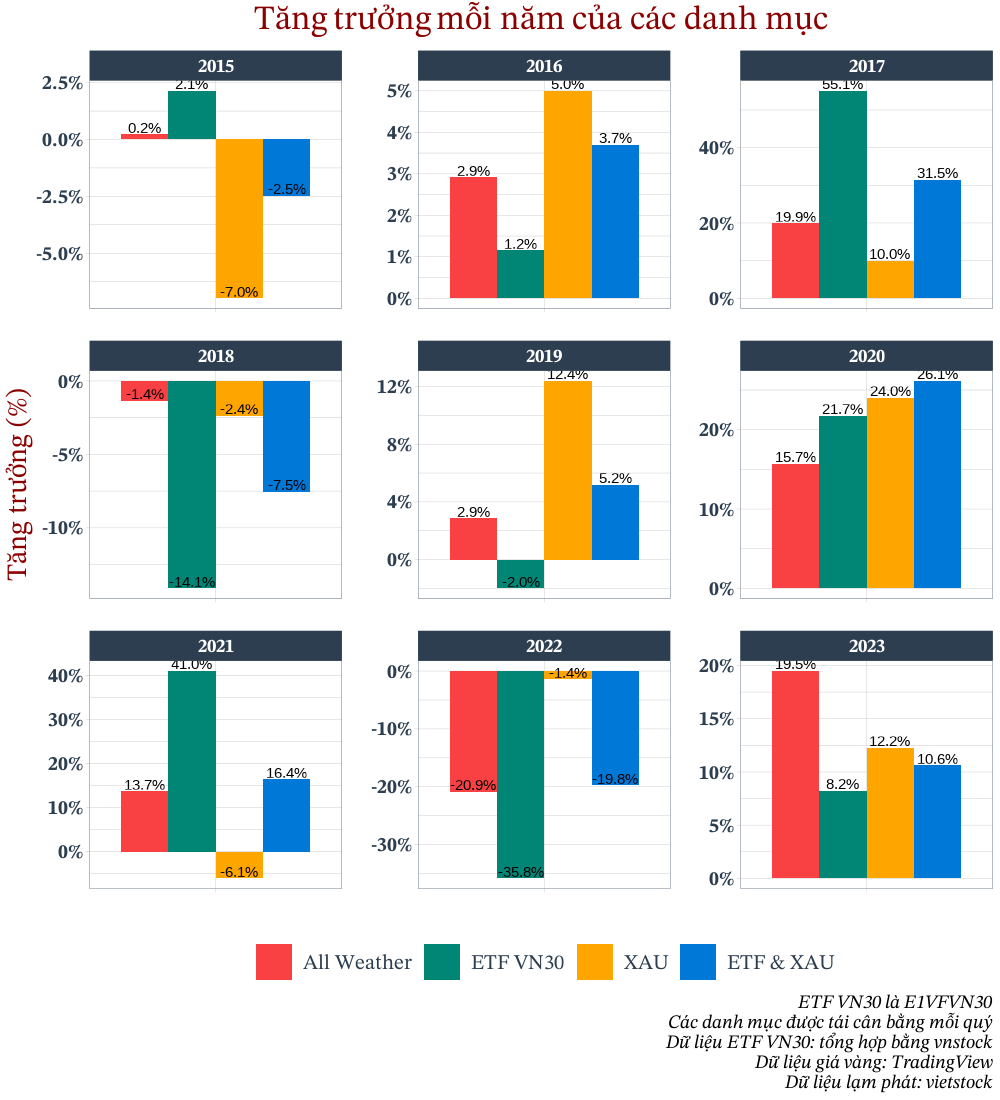 Tăng trưởng hằng năm của vàng, etf vn30