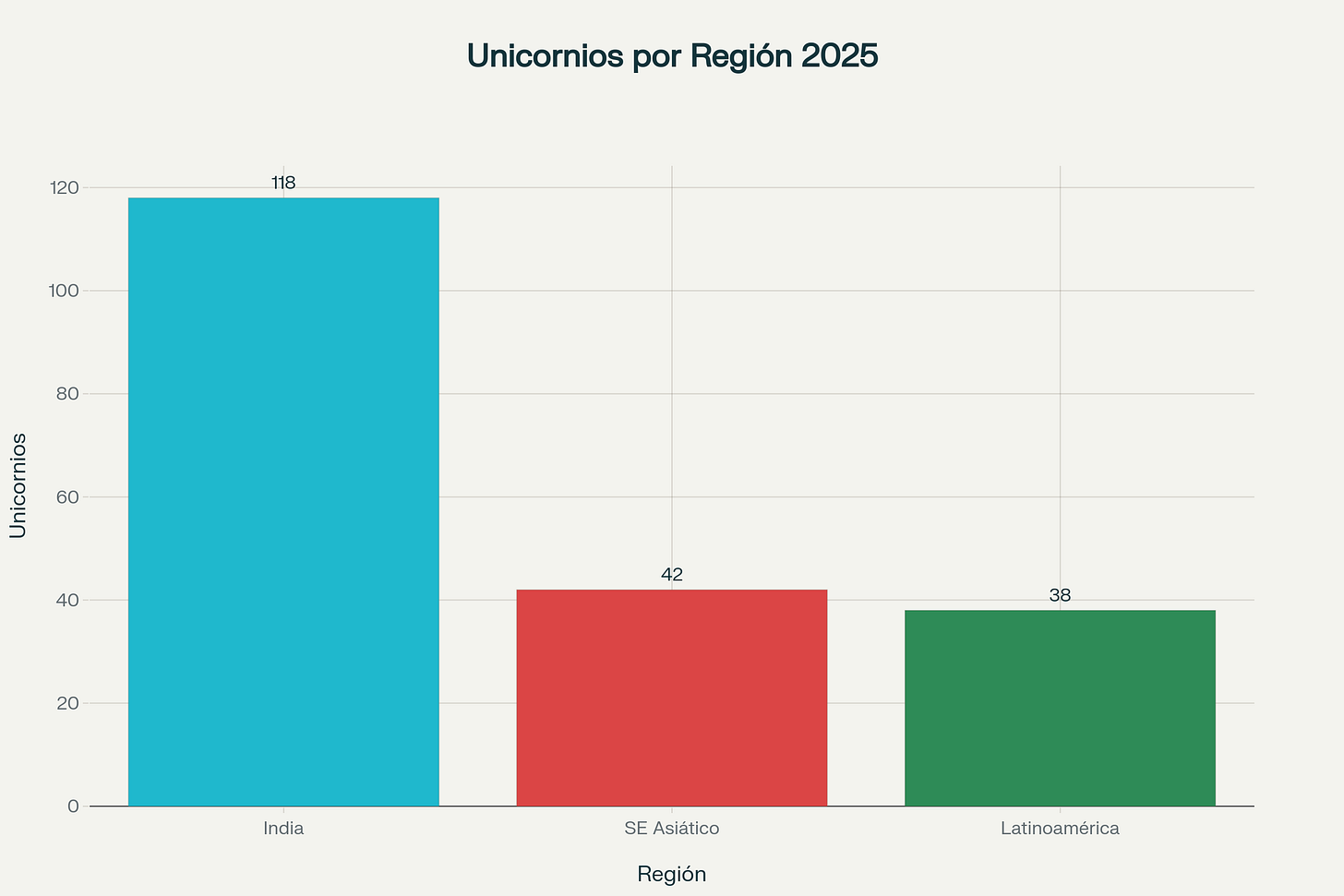 Número de unicornios en India, Sudeste Asiático y Latinoamérica en 2025 Número de unicornios en India, Sudeste Asiático y Latinoamérica en 2025
