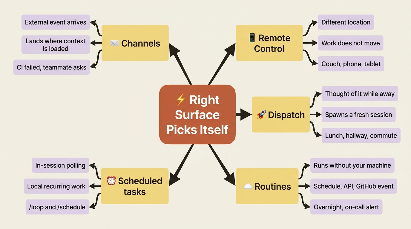 A mindmap showing the five trigger surfaces, each branch listing the shape of friction it solves and where that friction tends to start.