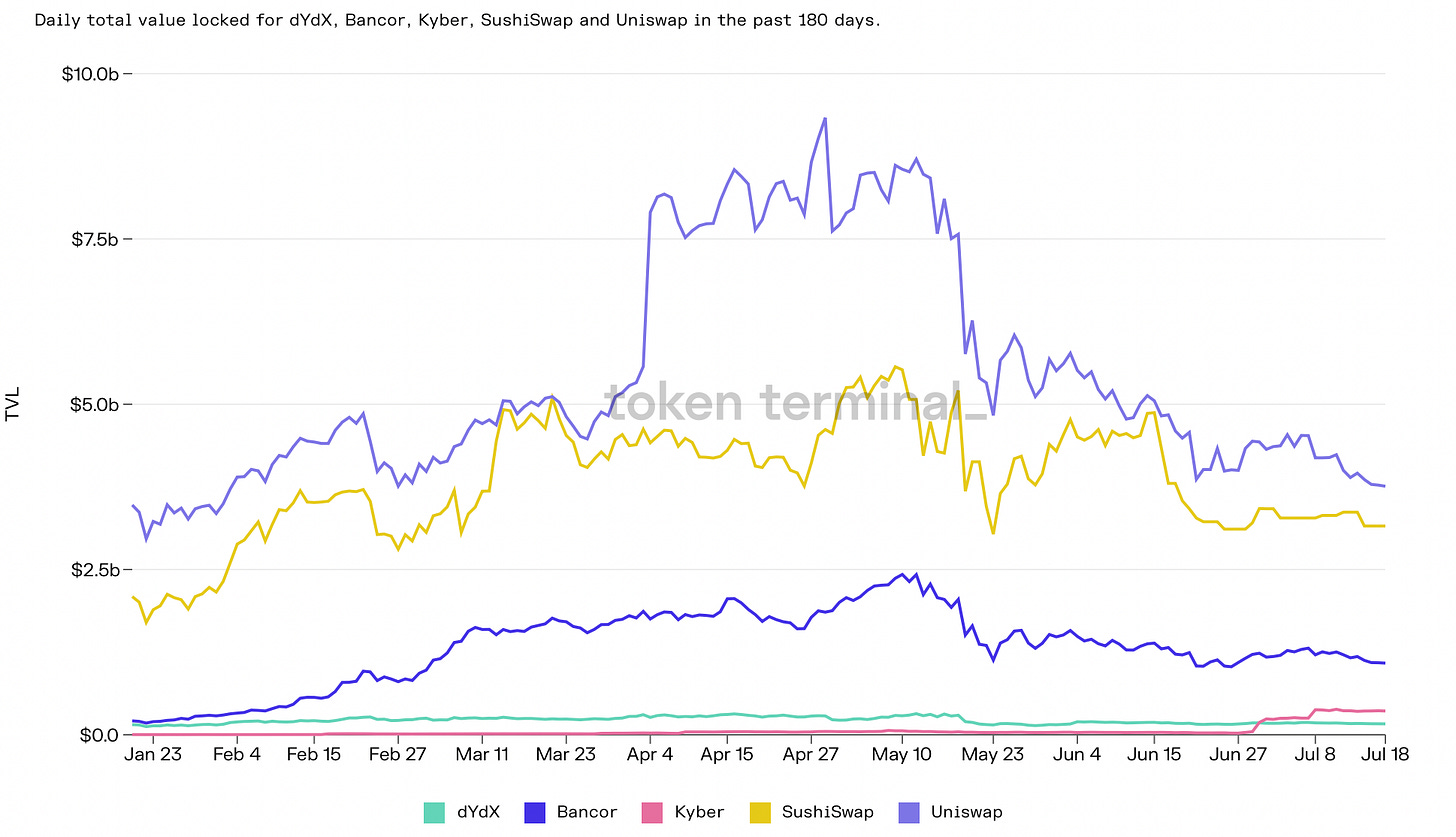 Daily total value for dYdX, SushiSwap, and Uniswap (180 details)