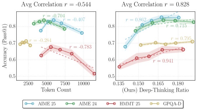 Deep-Thinking Tokens Deep-Thinking Tokens