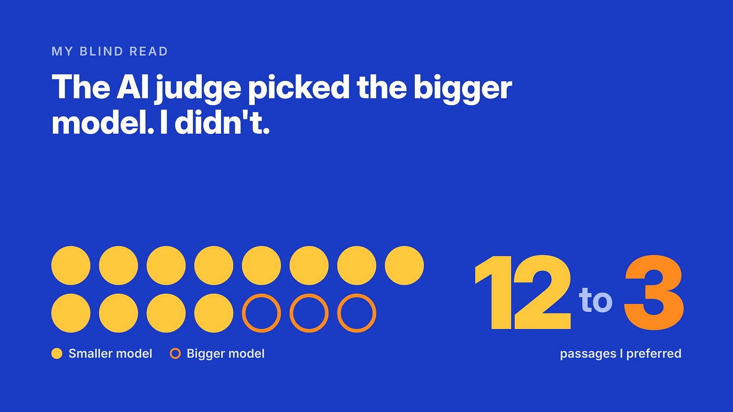 Chart of a blind reading test: the AI judge picked the bigger AI model, but I preferred the smaller model's passages 12 to 3.