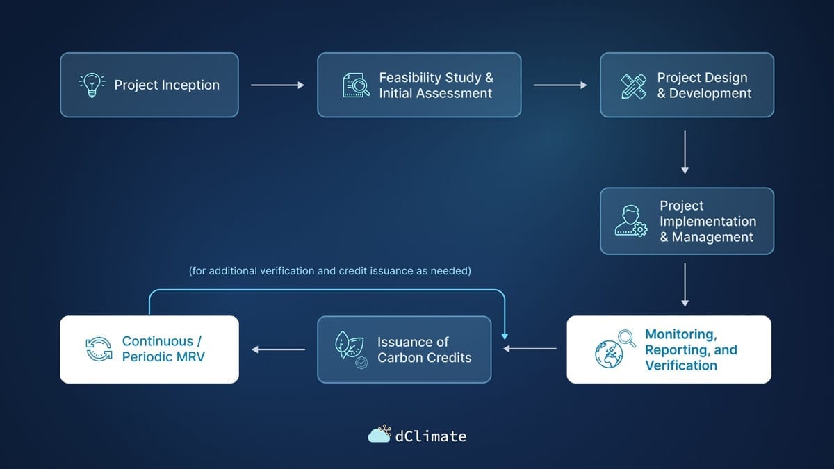 What Is MRV and Why It Matters - by Anirudh Mannattil